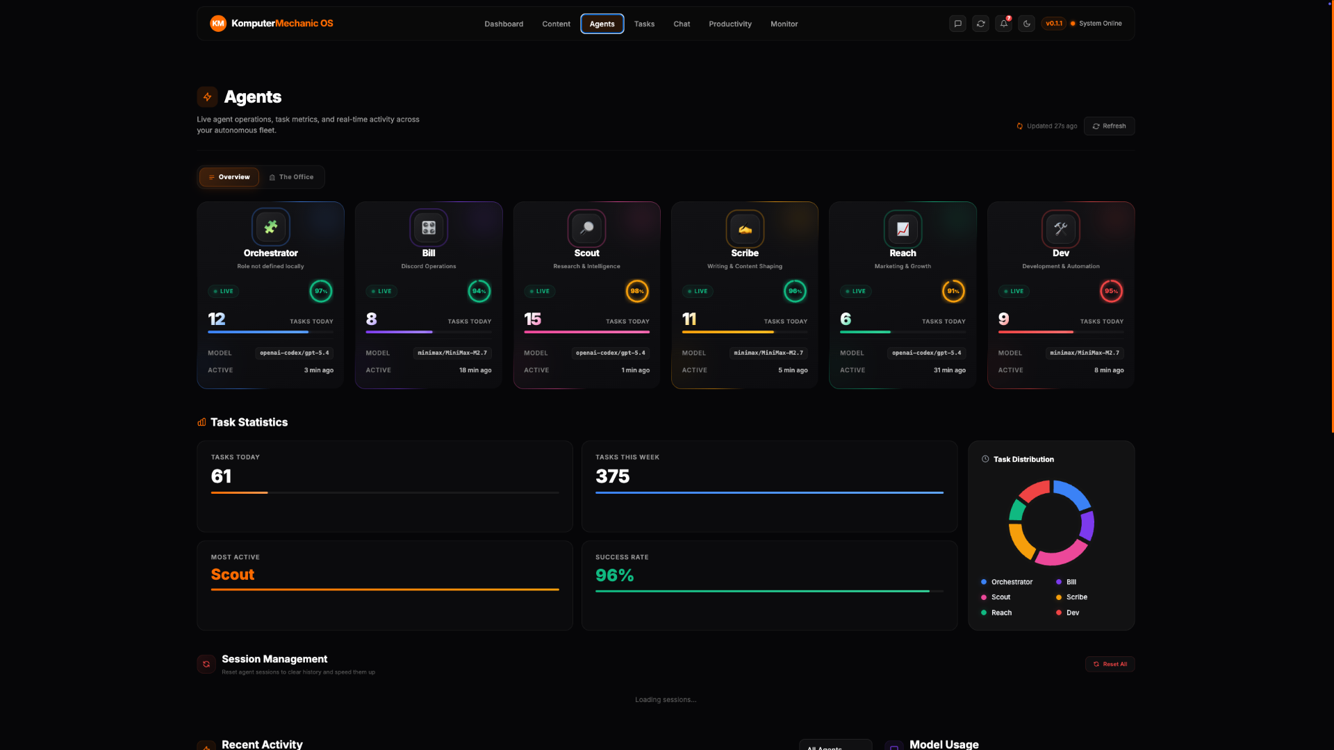 Agents Overview — Per-agent stats, task distribution, and session management.