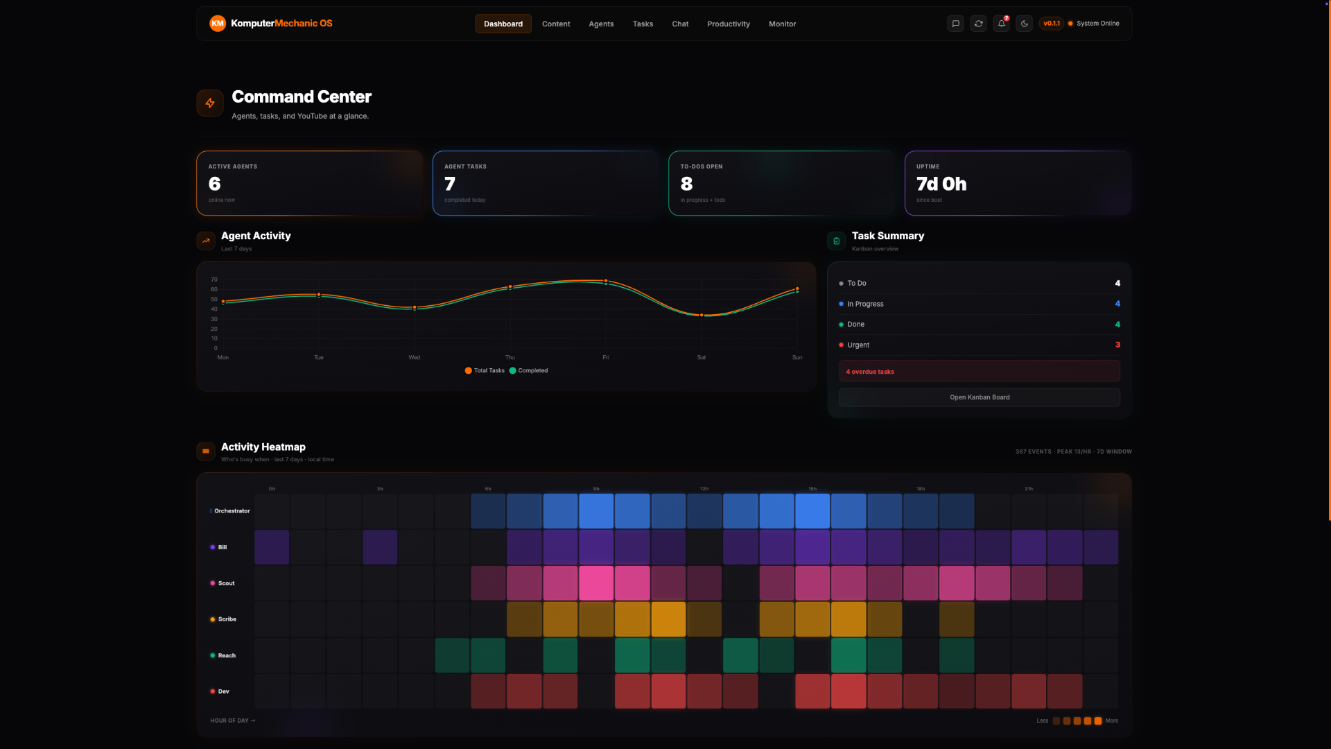 Command Center — Agents, tasks & uptime at a glance with live activity heatmap.