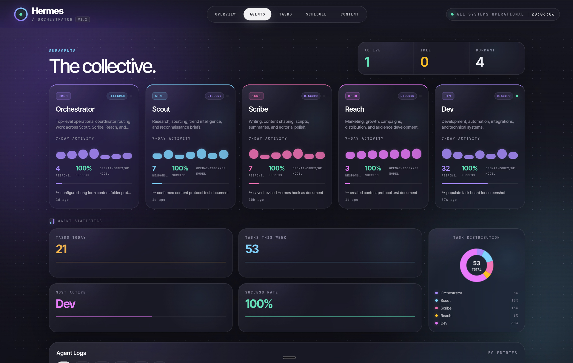 Agents — The Collective — Per-agent 7-day activity, response counts, model assignment, and task distribution.