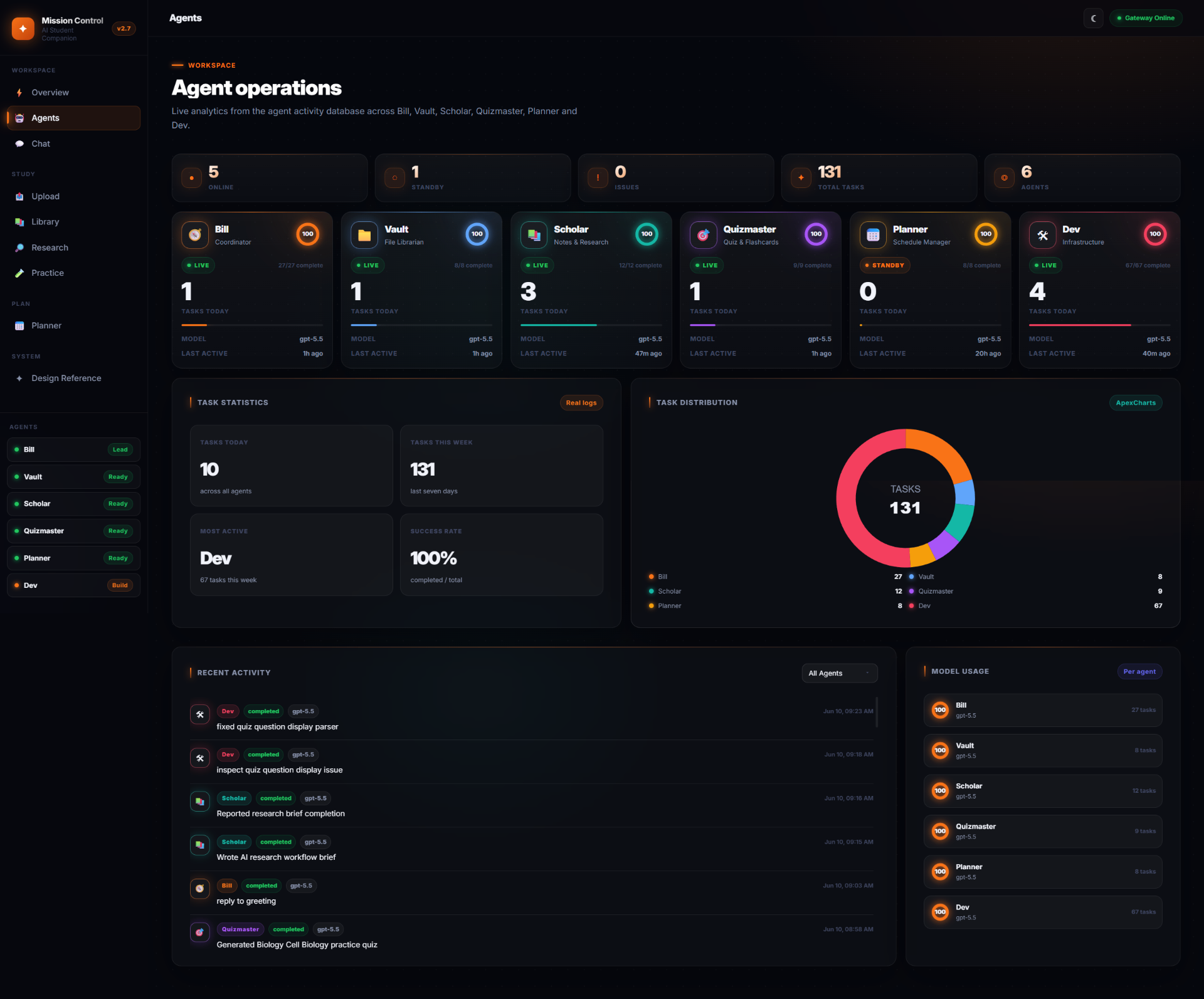 Agents — Live agent cards for Bill and the five specialists with task stats, model usage, task distribution, and recent activity.